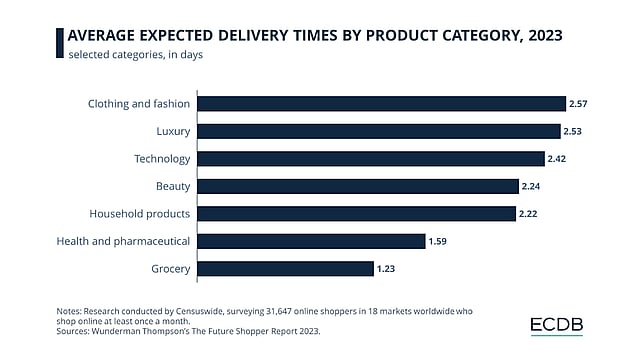 Average expected delivery times by product category 2023