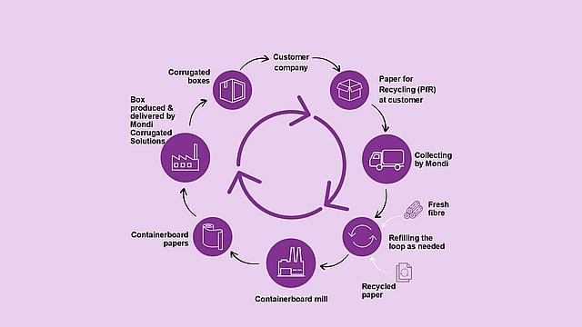 A graphic representing circular packaging
