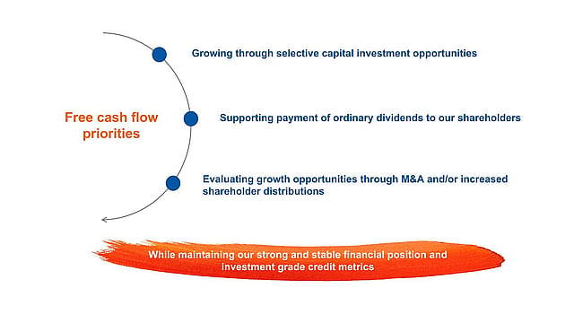 A graphic summarising Mondi's Free Cash Flow priorities