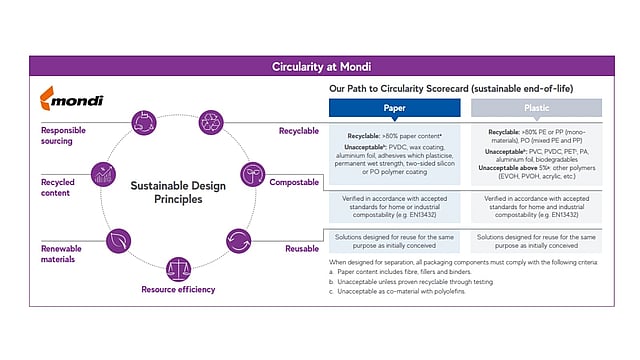 Circularity at Mondi infographic
