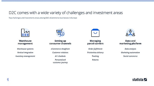 Top challenges and investment areas among D2C eCommerce businesses in Europe.