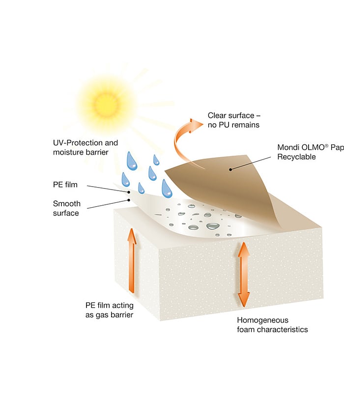OLMO paper process liner