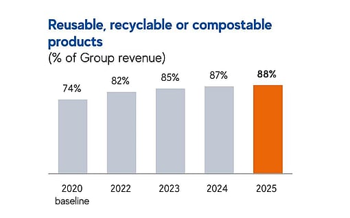 A chart showing Mondi's performance in relation to reusable, recyclable or compostable products.