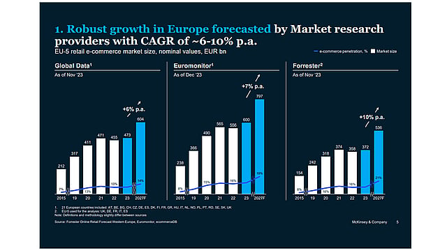 A graph representing eCommerce growth in Europe forecasted by Market research.