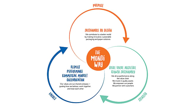 A graphic illustrating the 'Mondi Way'.