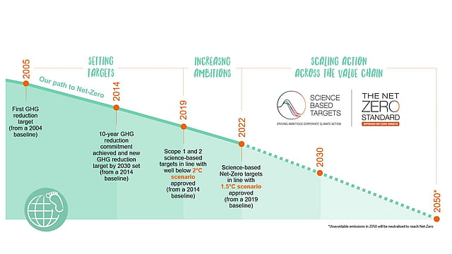 Mondi’s near and long-term Net-Zero GHG targets are approved by the Science Based Targets initiative (SBTI).