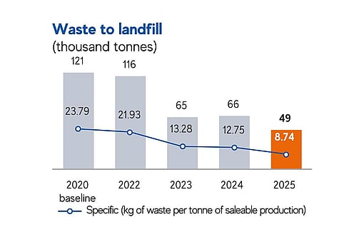 A chart showing Mondi's waste to landfill.